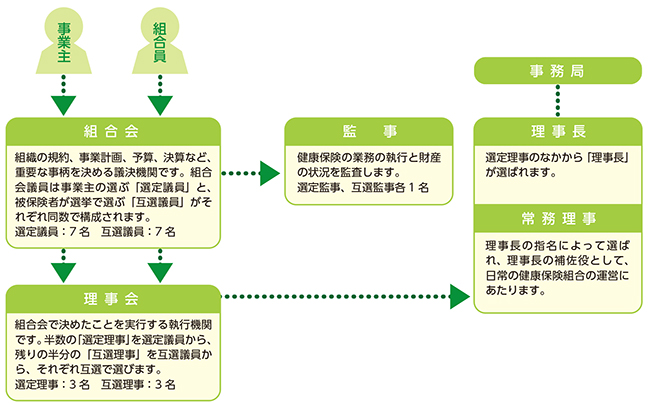 私たちの健康保険組合の運営のしくみ