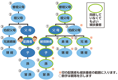 扶養 家族